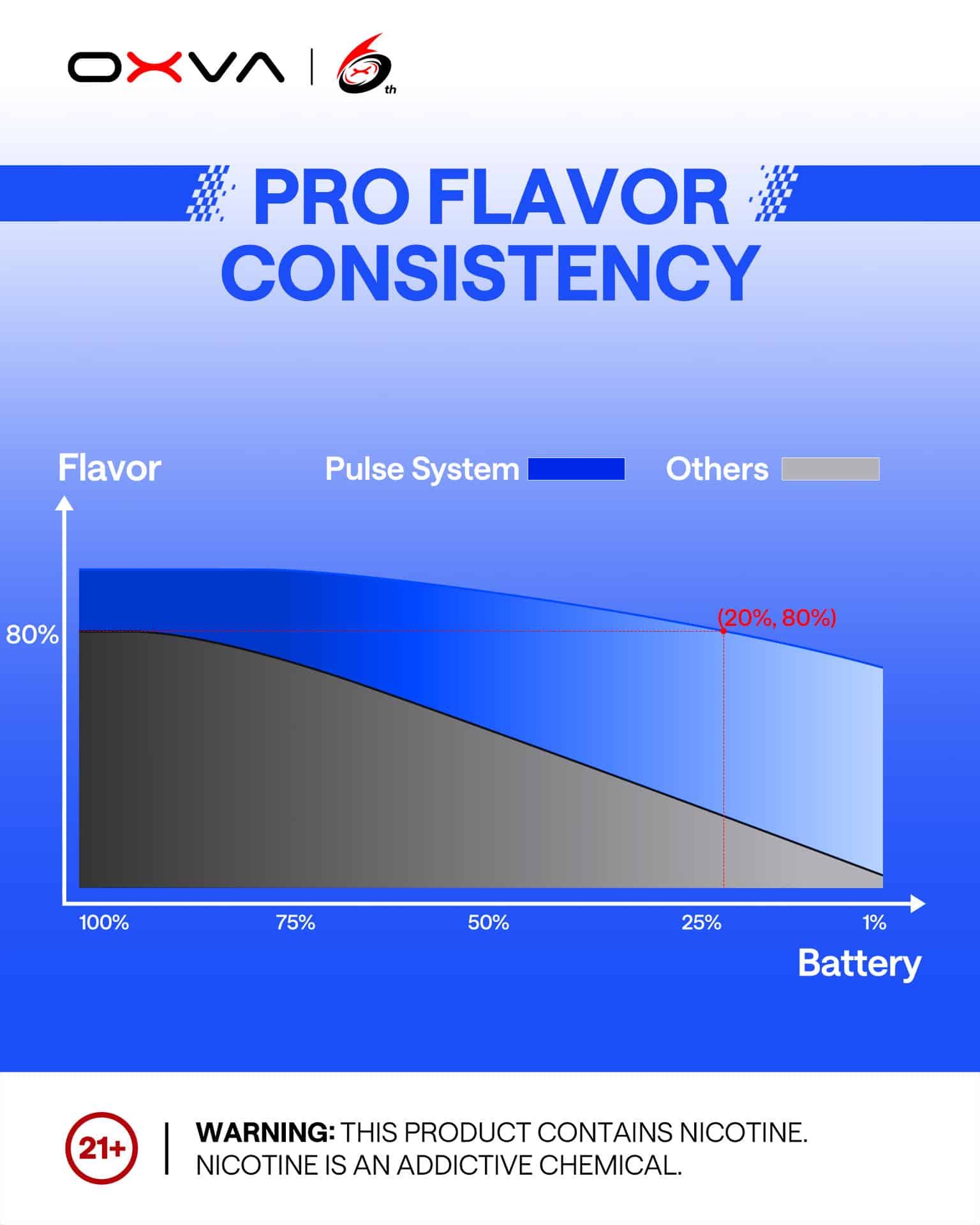 Oxva xlim pro 3 pro flavor consistency chart - pulse system vs standard